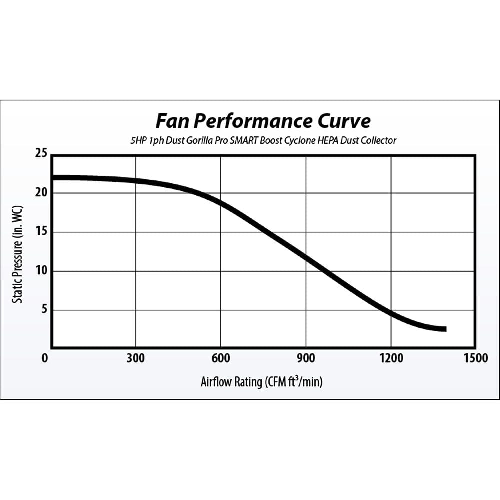 5HP Dust Gorilla Pro with SMART Boost, 55 Gallon Drum, and Stand